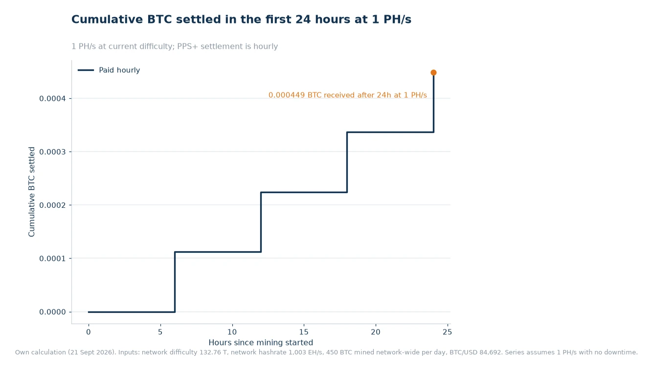 Step chart of cumulative BTC settled over the first 24 hours of mining at 1 PH/s