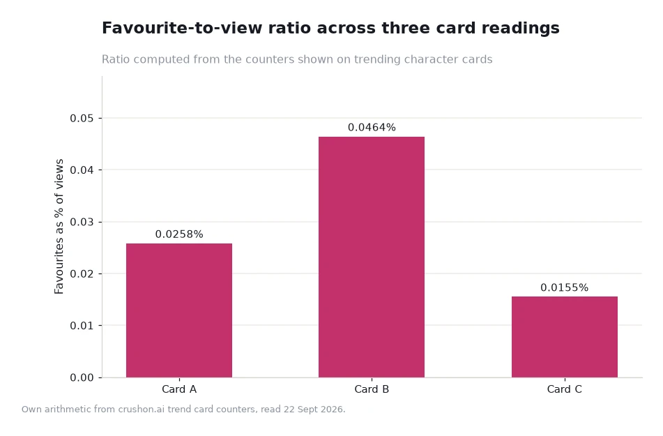 Bar chart of favourites as a percentage of views for three trending card readings