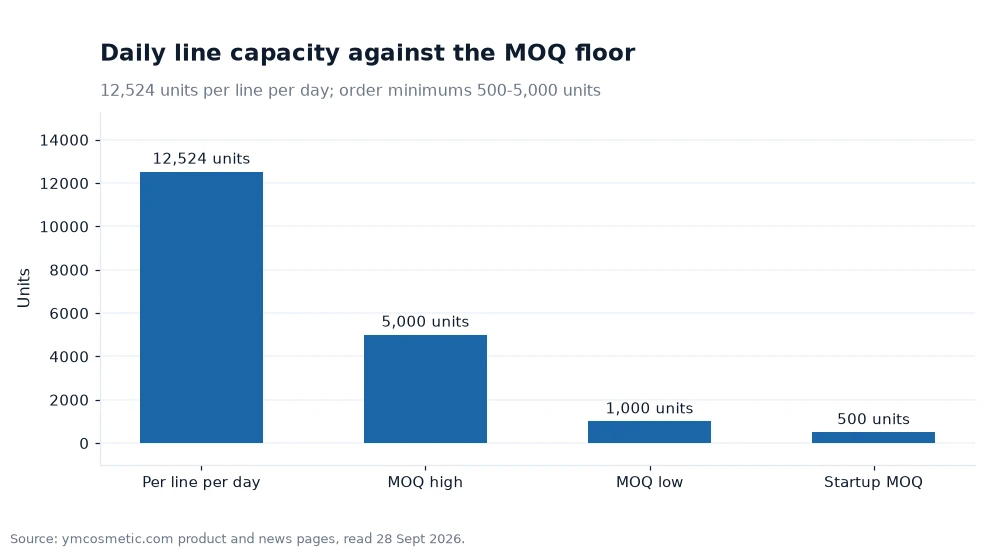 Bar chart of daily line capacity against the published order minimums
